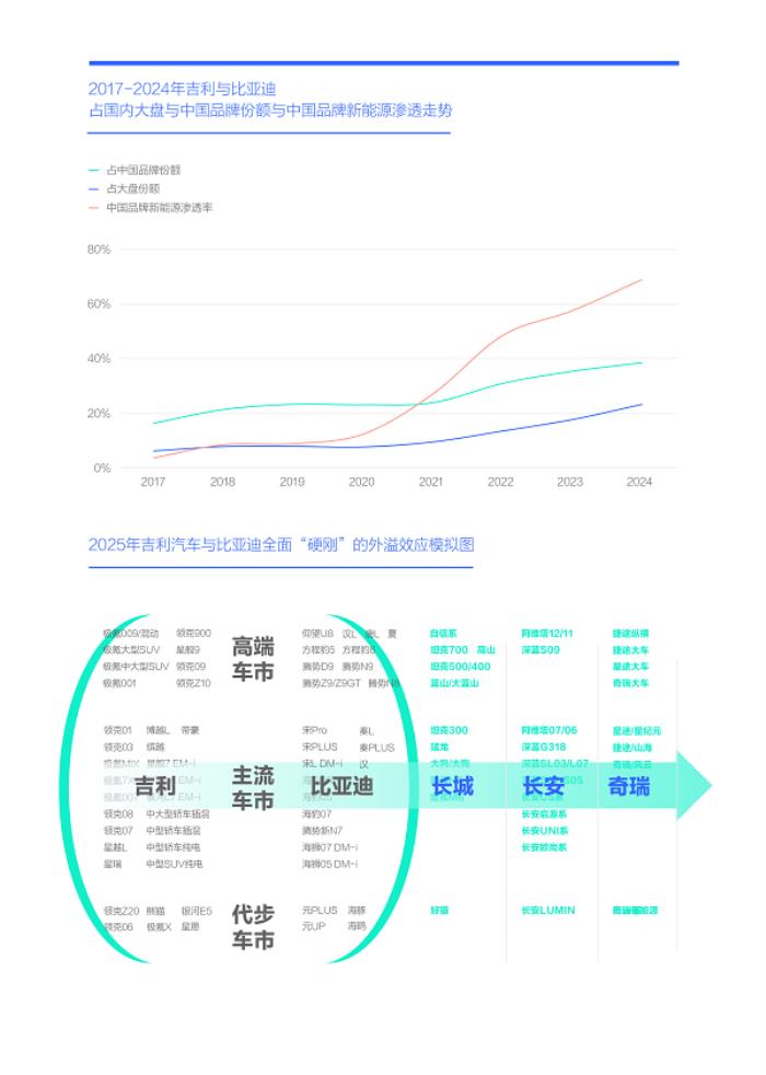 易車研究院發(fā)布“購車決策洞察報(bào)告之能耗篇/吉利汽車競爭力分析報(bào)告(2025版)”