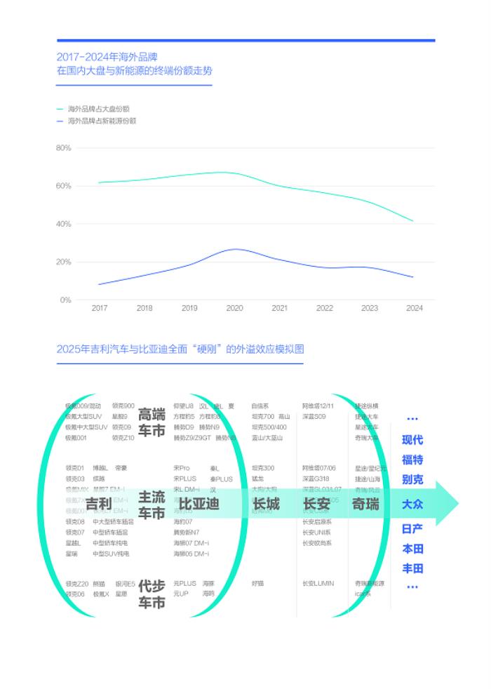 易車研究院發(fā)布“購車決策洞察報(bào)告之能耗篇/吉利汽車競爭力分析報(bào)告(2025版)”