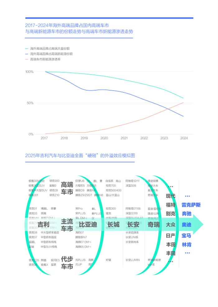 易車研究院發(fā)布“購車決策洞察報(bào)告之能耗篇/吉利汽車競爭力分析報(bào)告(2025版)”