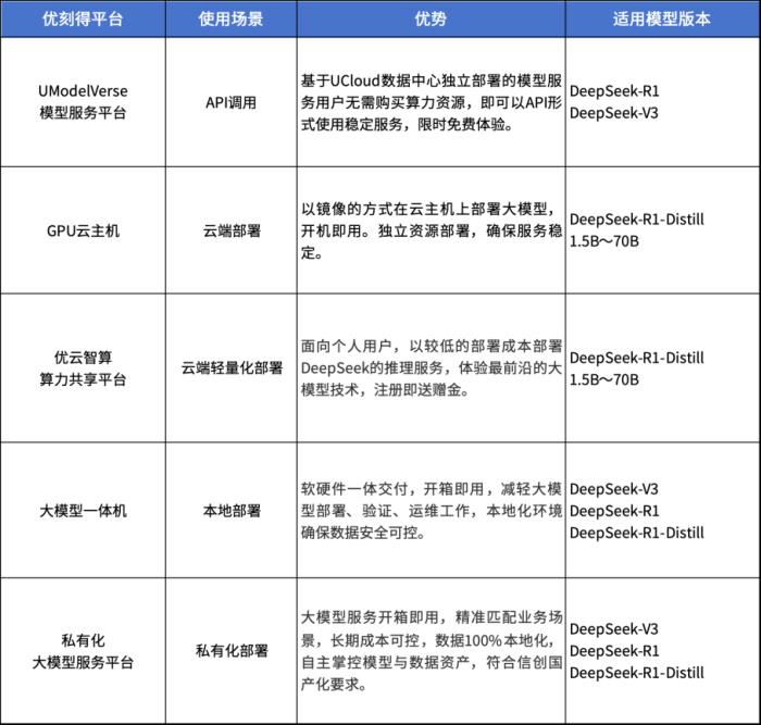 上優(yōu)刻得，國(guó)內(nèi)外輕松調(diào)用DeepSeek-R1/V3「滿血」模型