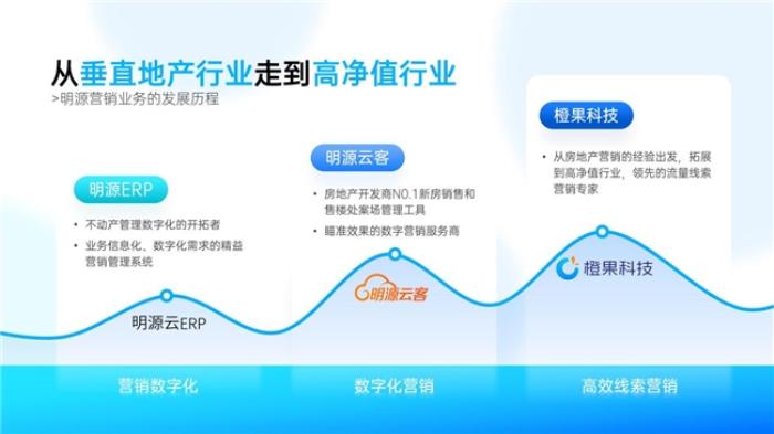 橙果科技攜手DeepSeek大模型 開啟AI線索營銷新紀元