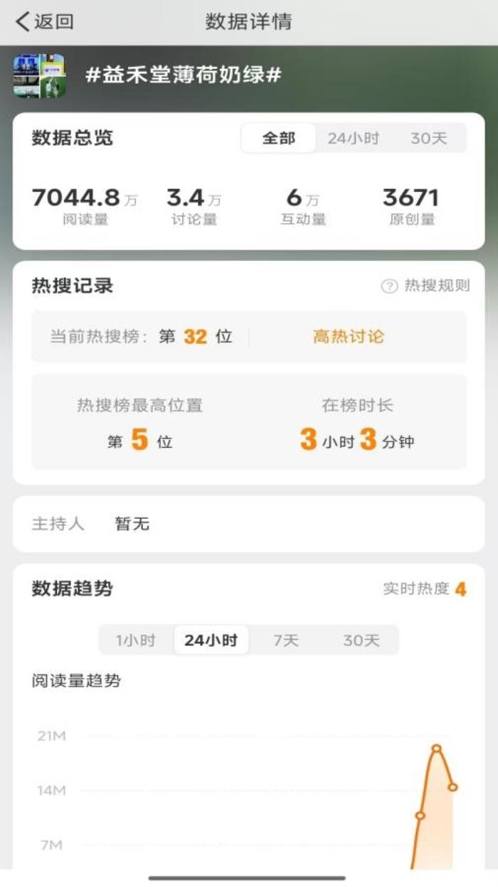 益禾堂開年大爆！喜提熱搜“第5名”，以“益趣東方敬年輕”開啟新年?duì)I銷新范式
