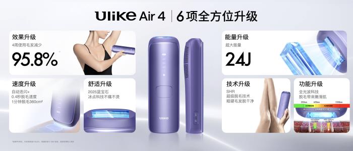 全球銷(xiāo)量第一的脫毛儀品牌Ulike發(fā)布超級(jí)脫毛技術(shù) 或?qū)?shí)現(xiàn)永久脫毛