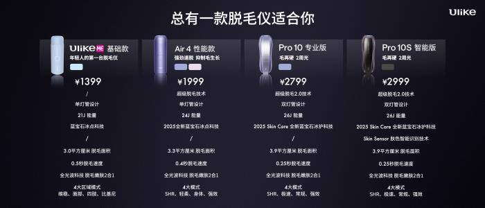 全球銷(xiāo)量第一的脫毛儀品牌Ulike發(fā)布超級(jí)脫毛技術(shù) 或?qū)?shí)現(xiàn)永久脫毛
