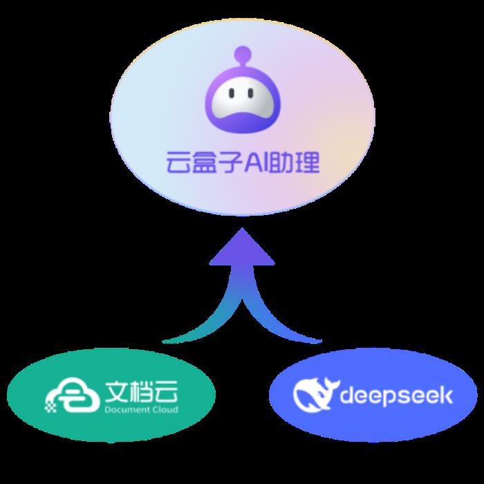DeepSeek加持，云盒子AI知識庫更“聰明”了！