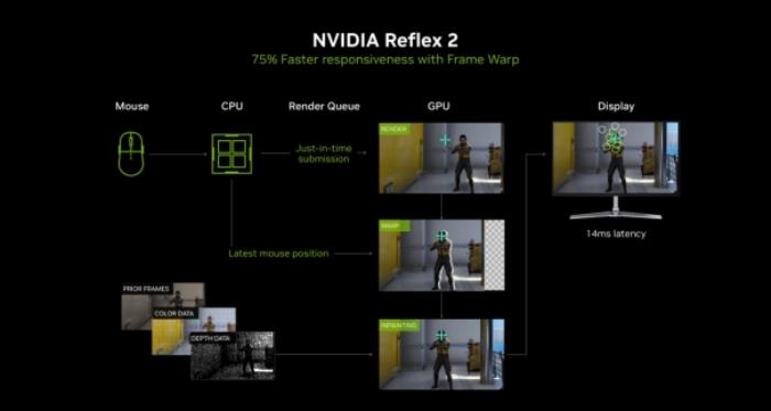 DLSS 4用實力告訴你！耕升 GeForce RTX 5070 Ti 追風(fēng)不再是4K入門選擇