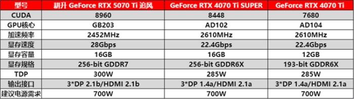 DLSS 4用實力告訴你！耕升 GeForce RTX 5070 Ti 追風(fēng)不再是4K入門選擇