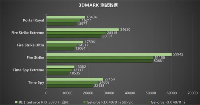 DLSS 4用實力告訴你！耕升 GeForce RTX 5070 Ti 追風(fēng)不再是4K入門選擇