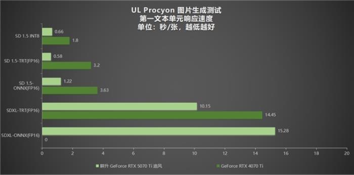 DLSS 4用實力告訴你！耕升 GeForce RTX 5070 Ti 追風(fēng)不再是4K入門選擇