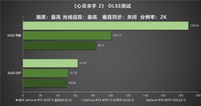 DLSS 4用實力告訴你！耕升 GeForce RTX 5070 Ti 追風(fēng)不再是4K入門選擇