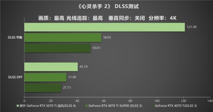 DLSS 4用實力告訴你！耕升 GeForce RTX 5070 Ti 追風(fēng)不再是4K入門選擇