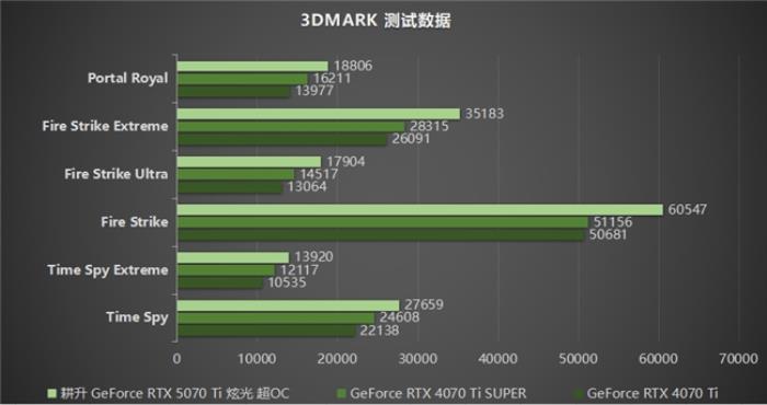 炫酷來襲，耕升 GeForce RTX 5070 Ti 炫光·超 OC帶來超高性能