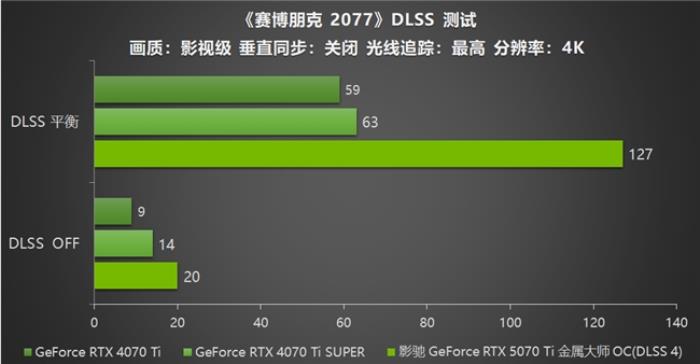 影馳 GeForce RTX 5070 Ti 金屬大師 OC評測：DLSS 4超強(qiáng)發(fā)揮