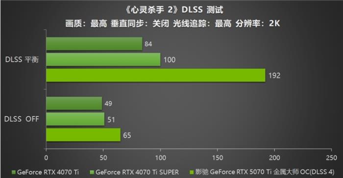 影馳 GeForce RTX 5070 Ti 金屬大師 OC評測：DLSS 4超強(qiáng)發(fā)揮