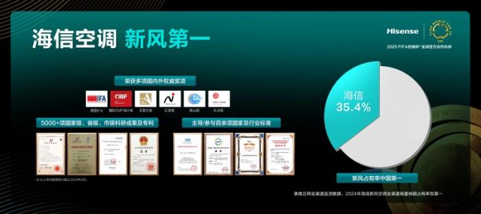 海信空調(diào)用18年，緊緊抓住市場(chǎng)的“新風(fēng)口”