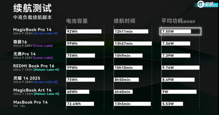 榮耀MagicBook Pro 14首測曝光：14寸x86輕薄本第一，日常場景噪音降噪明顯