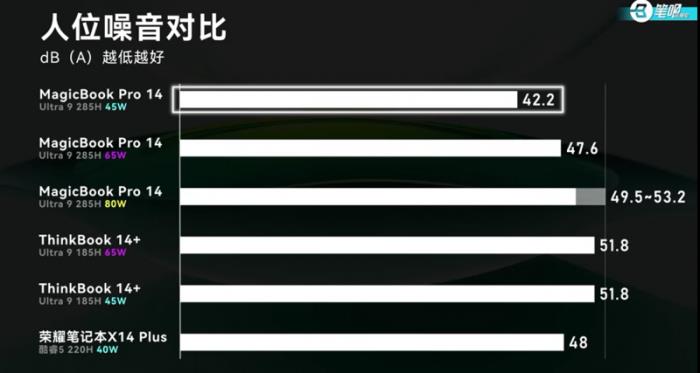 榮耀MagicBook Pro 14首測曝光：14寸x86輕薄本第一，日常場景噪音降噪明顯