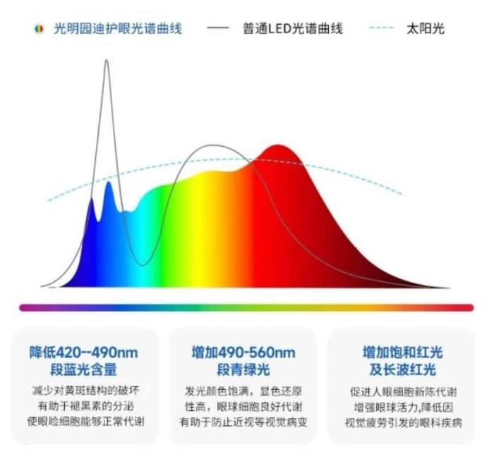 重新定義健康學(xué)習(xí)光環(huán)境 ，光明園迪D203潤(rùn)眼臺(tái)燈震撼上市