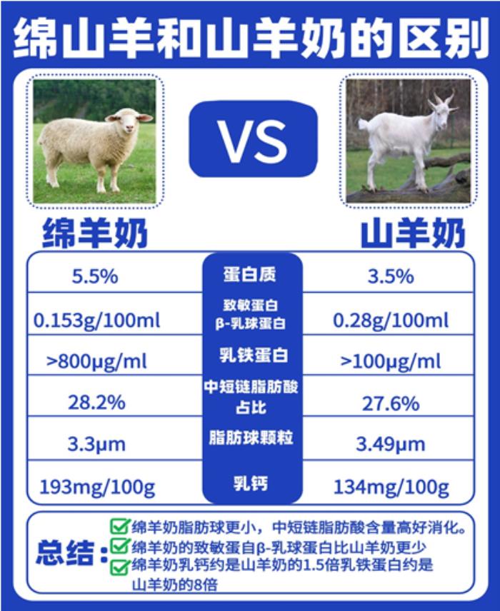 宜品羊奶粉深度探索綿羊奶營養(yǎng)優(yōu)勢，為低敏寶寶保駕護(hù)航