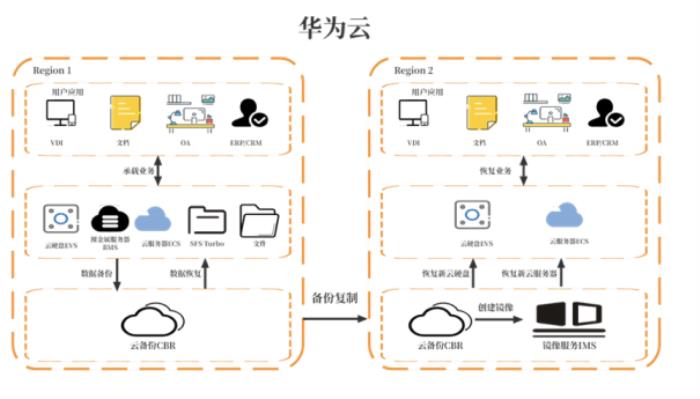 華為云開(kāi)年采購(gòu)季來(lái)襲，數(shù)據(jù)災(zāi)備方案為云端業(yè)務(wù)筑牢安全防線