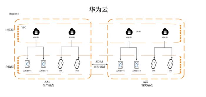 華為云開(kāi)年采購(gòu)季來(lái)襲，數(shù)據(jù)災(zāi)備方案為云端業(yè)務(wù)筑牢安全防線