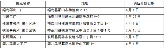 京瓷在日本國(guó)內(nèi)6個(gè)據(jù)點(diǎn)全量供應(yīng)可再生能源