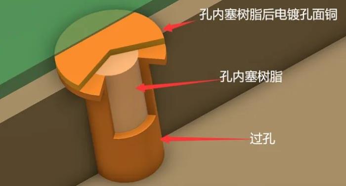 高多層電路板高速串口通信設(shè)計：盤中孔與沉金工藝突破速率困境