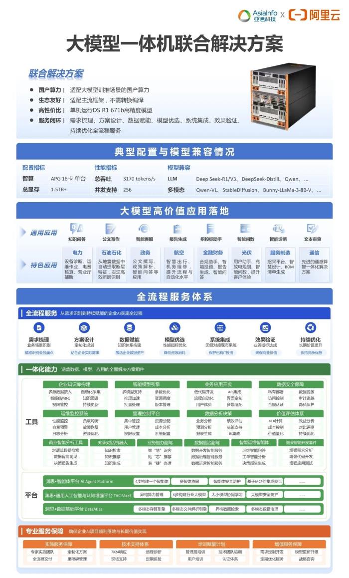 重磅發(fā)布！亞信科技、阿里云大模型一體機(jī)，讓百行千業(yè)用上普惠AI