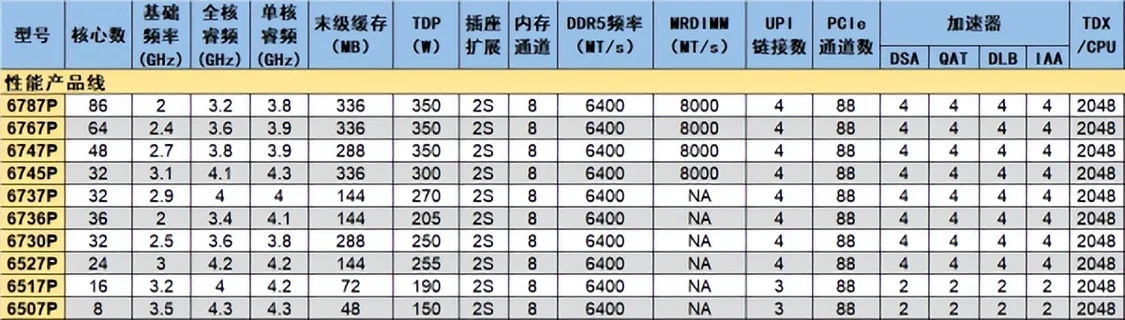 你敢要它就有！至強6新品治好選擇困難癥