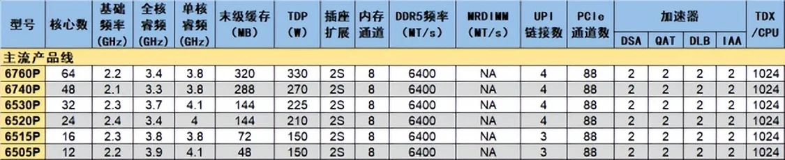 你敢要它就有！至強6新品治好選擇困難癥