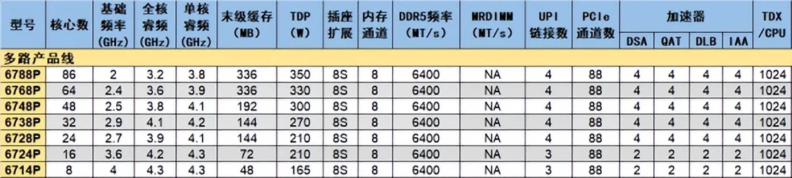 你敢要它就有！至強6新品治好選擇困難癥