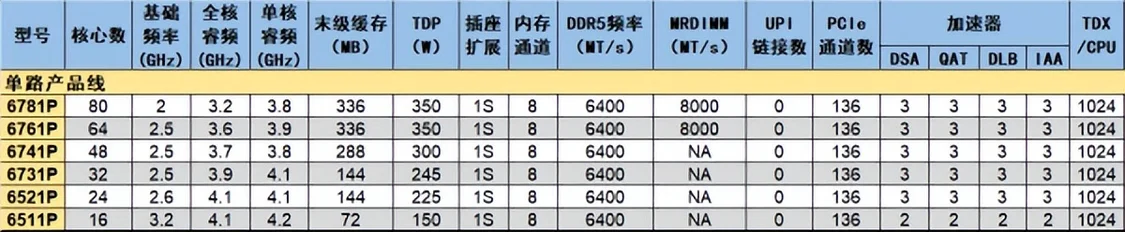你敢要它就有！至強6新品治好選擇困難癥