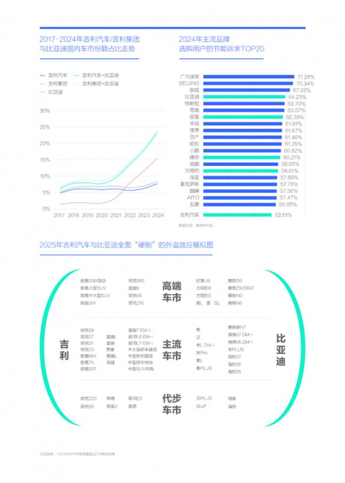 易車研究院：2025年節(jié)能風(fēng)暴來襲，兩大車企“硬剛”重塑車市格局