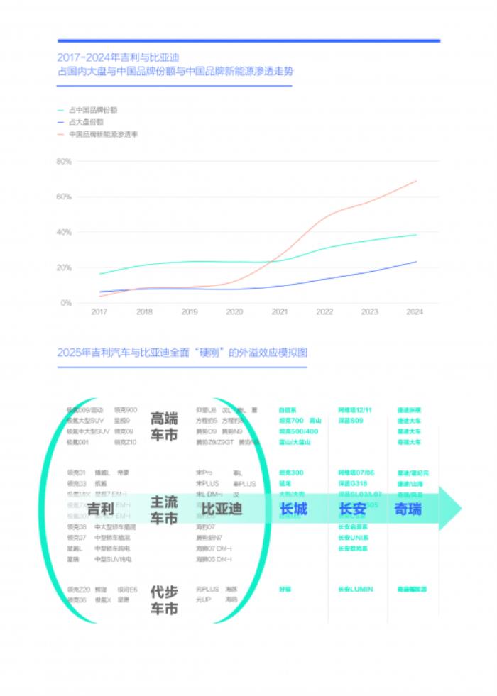 易車研究院：2025年節(jié)能風(fēng)暴來襲，兩大車企“硬剛”重塑車市格局