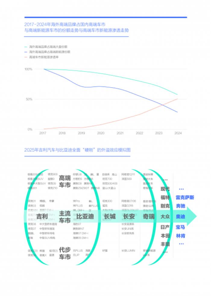 易車研究院：2025年節(jié)能風(fēng)暴來襲，兩大車企“硬剛”重塑車市格局
