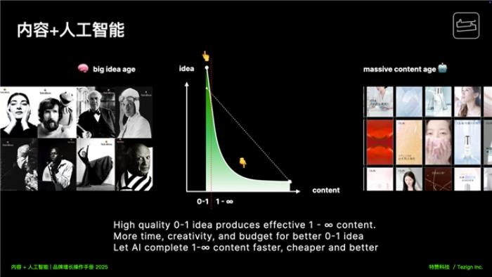 中歐x特贊『AI+商業(yè)』進(jìn)化論大會成功舉辦，深度解讀內(nèi)容+人工智能驅(qū)動品牌增長的5大場景13條內(nèi)容鏈路