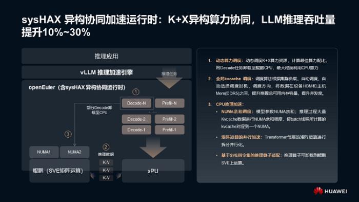 openEuler 全棧式 AI 推理方案 使能 AI 普惠千行百業(yè)，推動(dòng)企業(yè)實(shí)現(xiàn)數(shù)智化轉(zhuǎn)型