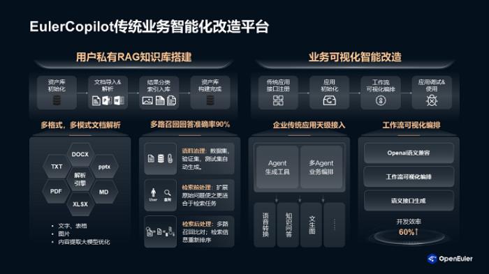 openEuler 全棧式 AI 推理方案 使能 AI 普惠千行百業(yè)，推動(dòng)企業(yè)實(shí)現(xiàn)數(shù)智化轉(zhuǎn)型