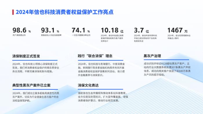 信也科技發(fā)布2024年消保年報，科技反詐守護資金安全