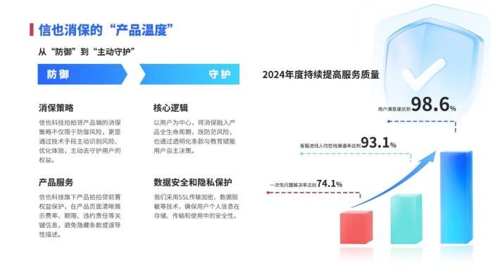 信也科技發(fā)布2024年消保年報，科技反詐守護資金安全