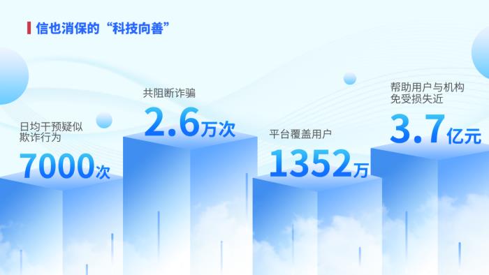 信也科技發(fā)布2024年消保年報，科技反詐守護資金安全