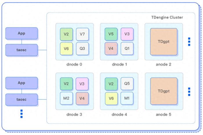 TDengine 發(fā)布時序數(shù)據(jù)分析 AI 智能體 TDgpt，核心代碼開源