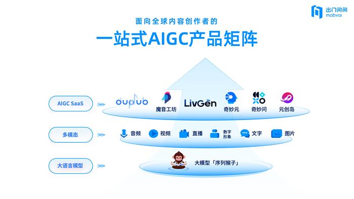 出門問問2024年營收3.9億：純軟件產(chǎn)品AIGC營收超2.2億，同比增長88.5%