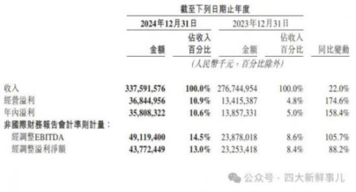 美團(tuán)2024年財(cái)報(bào)出爐，普華永道審計(jì)費(fèi)3395萬元！