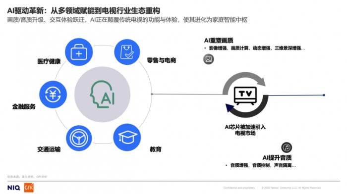 中關(guān)村在線聯(lián)合GfK發(fā)布《開啟客廳娛樂新時代，AITV消費趨勢白皮書》