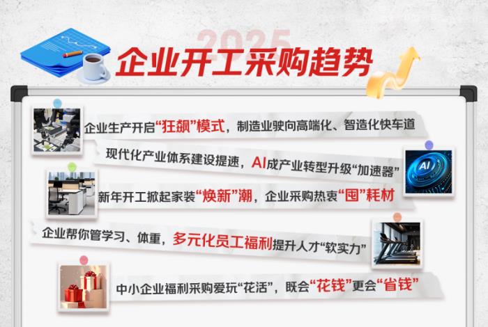 京東政企業(yè)務(wù)發(fā)布開工采購指數(shù)：制造業(yè)位居行業(yè)增長前列，AI成產(chǎn)業(yè)轉(zhuǎn)型升級(jí)加速器