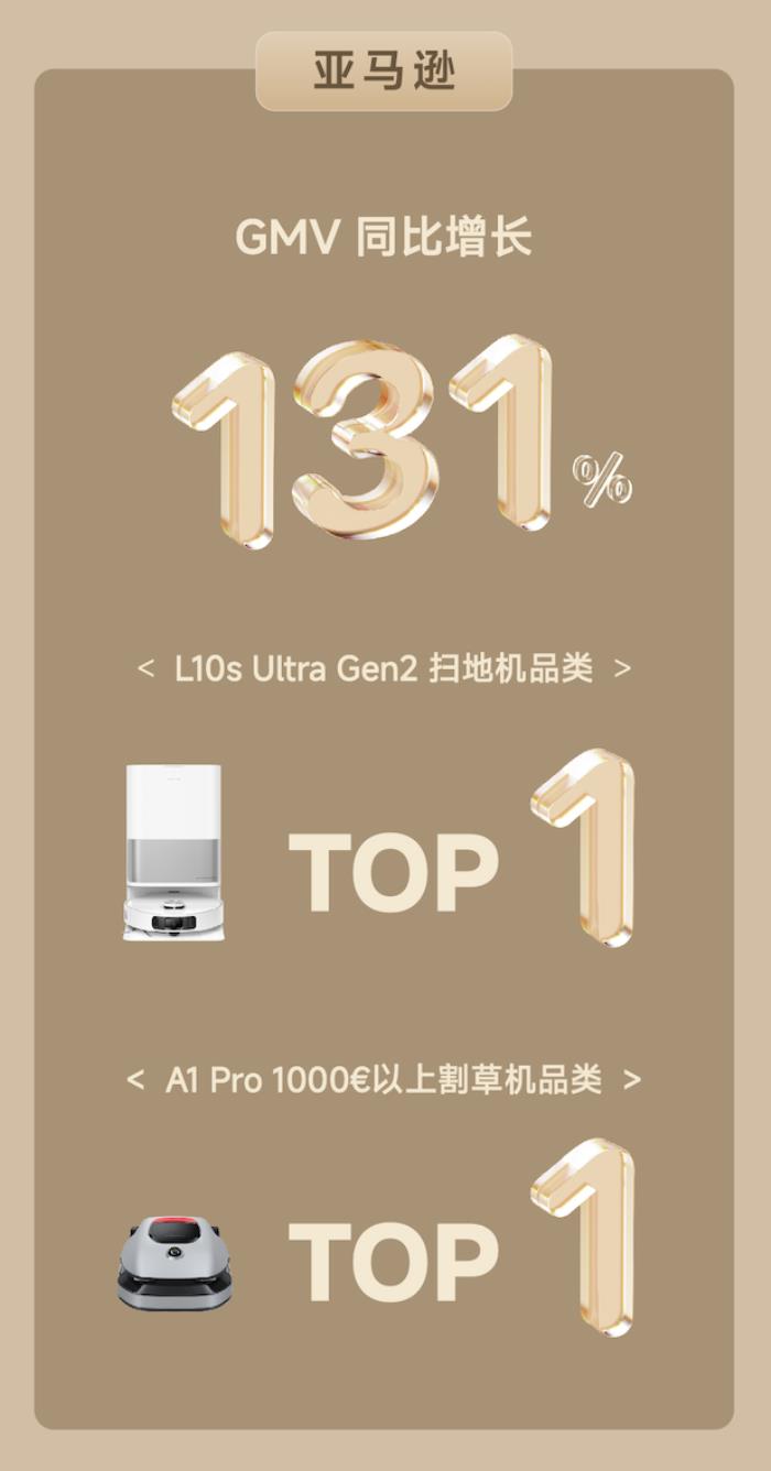 全渠道GMV勁破3.1億，追覓科技西南歐春促戰(zhàn)績(jī)斐然