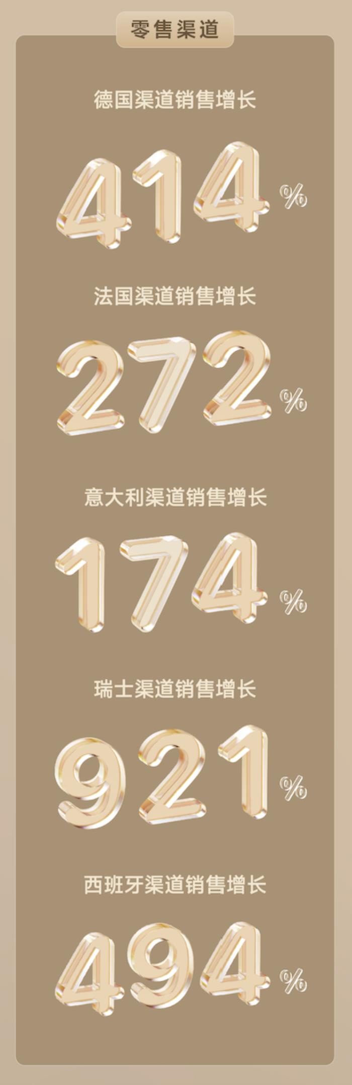 全渠道GMV勁破3.1億，追覓科技西南歐春促戰(zhàn)績(jī)斐然