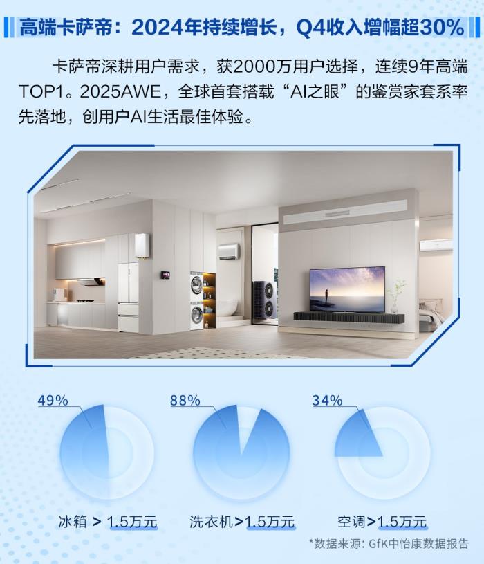 卡薩帝超越家電，成為高端AI生活架構(gòu)師