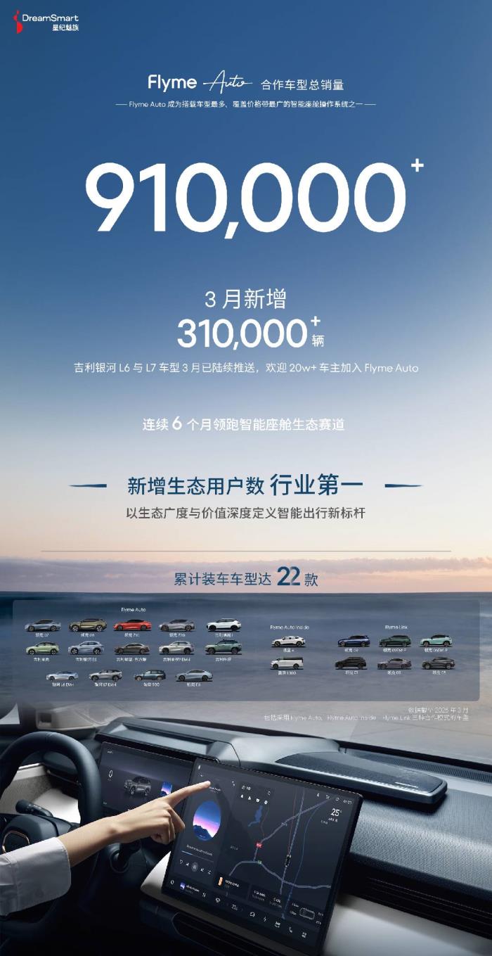 星紀魅族Flyme Auto合作車型總銷量超91萬 連續(xù)6個月新增用戶數行業(yè)第一